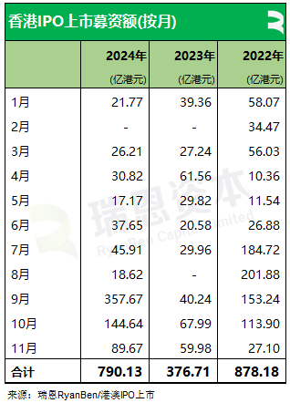 61家新股香港上市、募资790亿，七成来自TMT、医疗健康、消费行业丨香港IPO市场.2024年前11个月  第6张