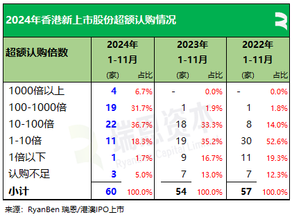 61家新股香港上市、募资790亿，七成来自TMT、医疗健康、消费行业丨香港IPO市场.2024年前11个月  第9张