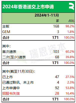 61家新股香港上市、募资790亿，七成来自TMT、医疗健康、消费行业丨香港IPO市场.2024年前11个月  第10张