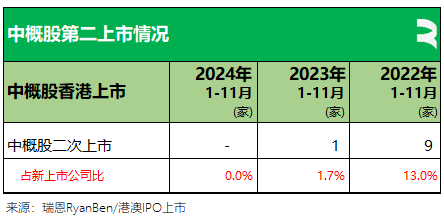 61家新股香港上市、募资790亿，七成来自TMT、医疗健康、消费行业丨香港IPO市场.2024年前11个月  第14张