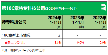 61家新股香港上市、募资790亿，七成来自TMT、医疗健康、消费行业丨香港IPO市场.2024年前11个月  第17张