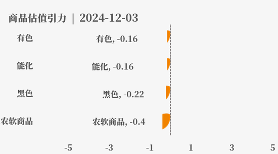 目前大宗商品的估值走到什么位置了？12-3  第3张