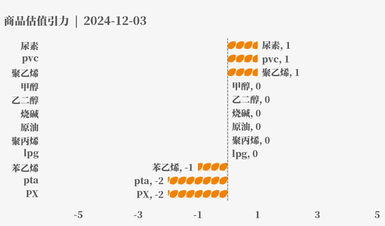 目前大宗商品的估值走到什么位置了？12-3  第4张