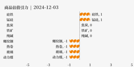 目前大宗商品的估值走到什么位置了？12-3  第17张