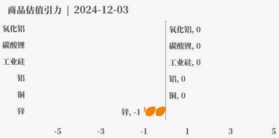 目前大宗商品的估值走到什么位置了？12-3  第27张