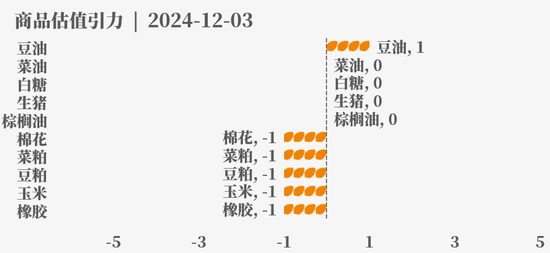 目前大宗商品的估值走到什么位置了？12-3  第34张