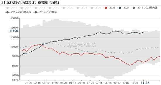 铁矿：库存限制上方高度  第67张