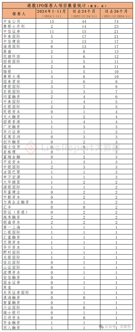 香港IPO中介排行-2024年11月：头部稳固，而竞争不减  第2张