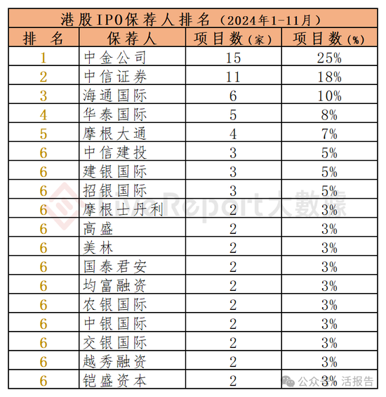 香港IPO中介排行-2024年11月：头部稳固，而竞争不减  第3张