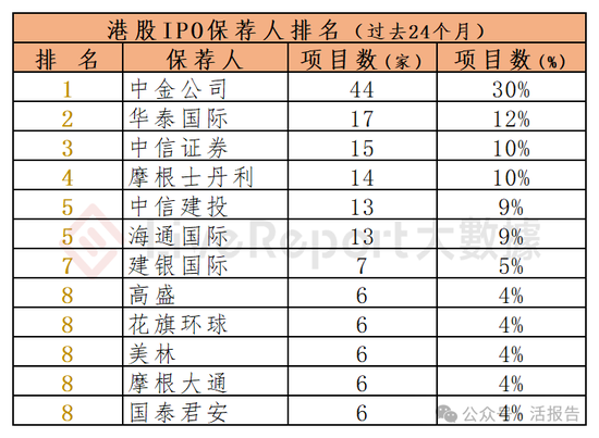 香港IPO中介排行-2024年11月：头部稳固，而竞争不减  第4张