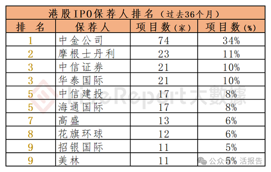 香港IPO中介排行-2024年11月：头部稳固，而竞争不减  第5张