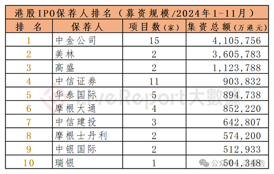 香港IPO中介排行-2024年11月：头部稳固，而竞争不减  第7张