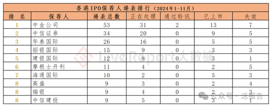 香港IPO中介排行-2024年11月：头部稳固，而竞争不减  第8张