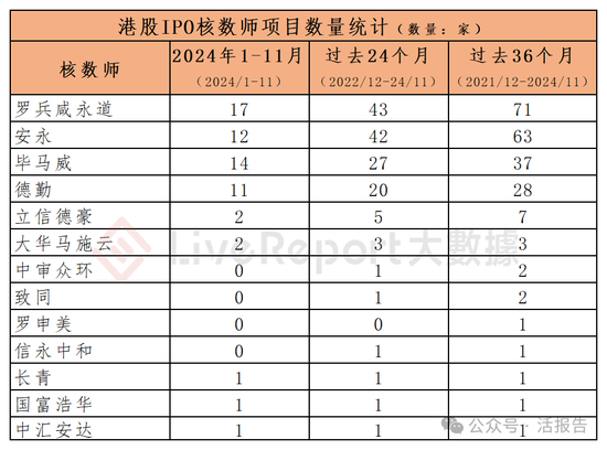 香港IPO中介排行-2024年11月：头部稳固，而竞争不减  第9张