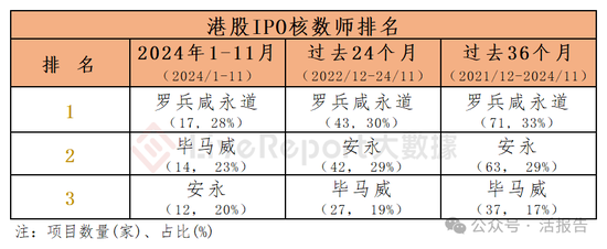 香港IPO中介排行-2024年11月：头部稳固，而竞争不减  第10张