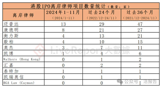 香港IPO中介排行-2024年11月：头部稳固，而竞争不减  第19张