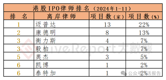 香港IPO中介排行-2024年11月：头部稳固，而竞争不减  第20张