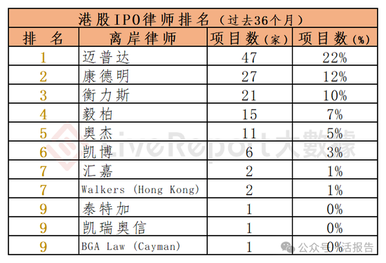 香港IPO中介排行-2024年11月：头部稳固，而竞争不减  第22张