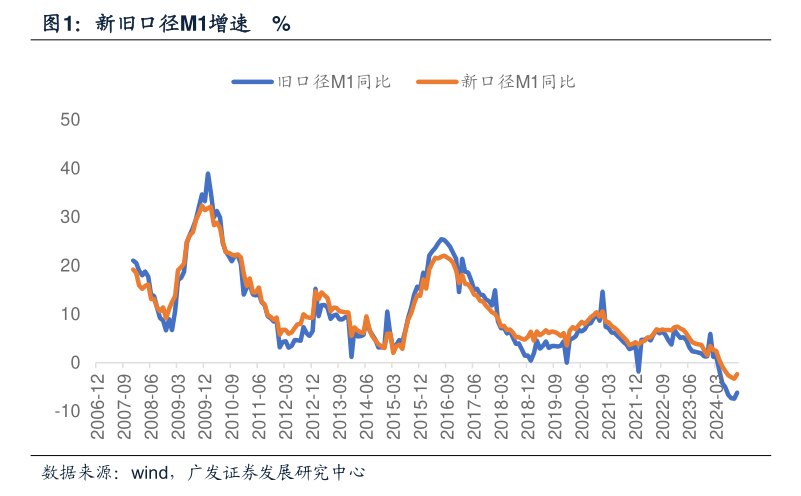 M1统计口径修订背后：个人活期存款逐步成为流动性极强的支付工具