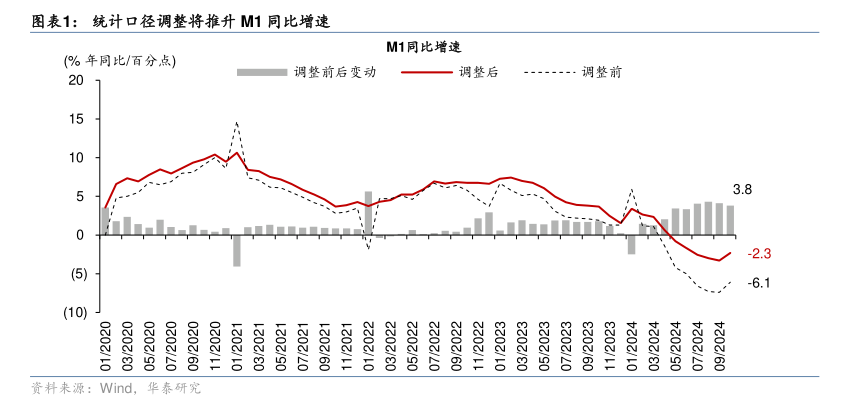 M1统计口径修订背后：个人活期存款逐步成为流动性极强的支付工具  第2张