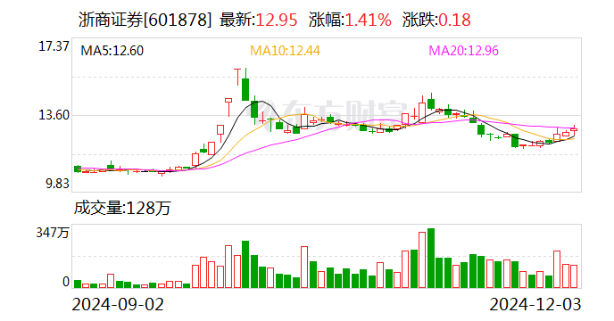 浙商证券收购国都证券34.25%股权获证监会核准