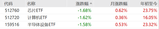 ETF日报：我国半导体企业长期国产化速度越往后对我们越有利，短期内受全球周期的冲击在逐步缓解  第4张