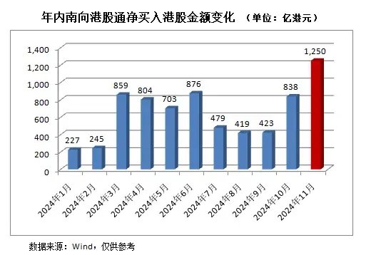 越跌越买，南向资金加力“扫货”港股