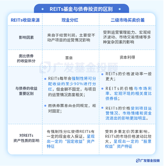 一文读懂REITs | 当“房东”吃分红，可能是低利率时代的一个重要配置方向  第2张