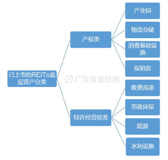 一文读懂REITs | 当“房东”吃分红，可能是低利率时代的一个重要配置方向  第3张