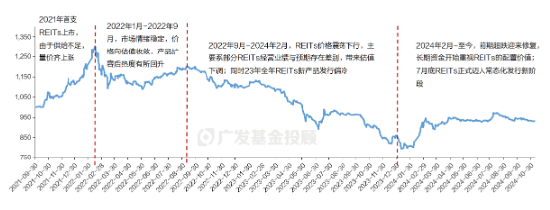 一文读懂REITs | 当“房东”吃分红，可能是低利率时代的一个重要配置方向  第6张