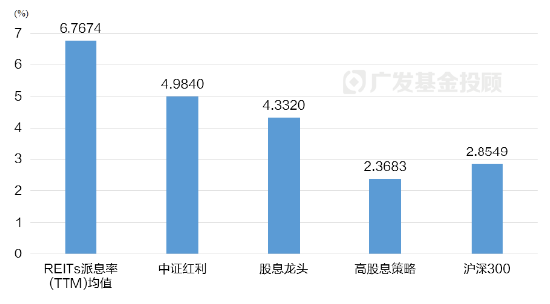 一文读懂REITs | 当“房东”吃分红，可能是低利率时代的一个重要配置方向  第7张