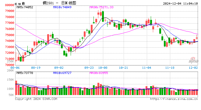 光大期货：12月4日有色金属日报  第2张