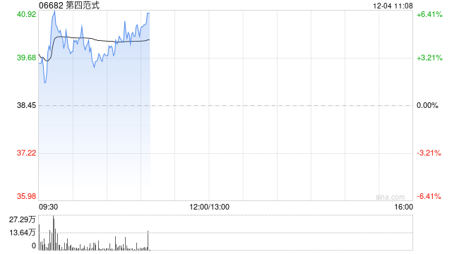 第四范式早盘涨近5% 先知AI平台迭代升级核心业务高效拓展