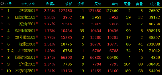 期市开盘：集运指数跌近3% 沪镍涨超2%  第3张