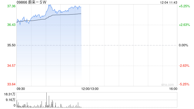 蔚来-SW早盘涨近4% 连续七个月销量超过2万辆