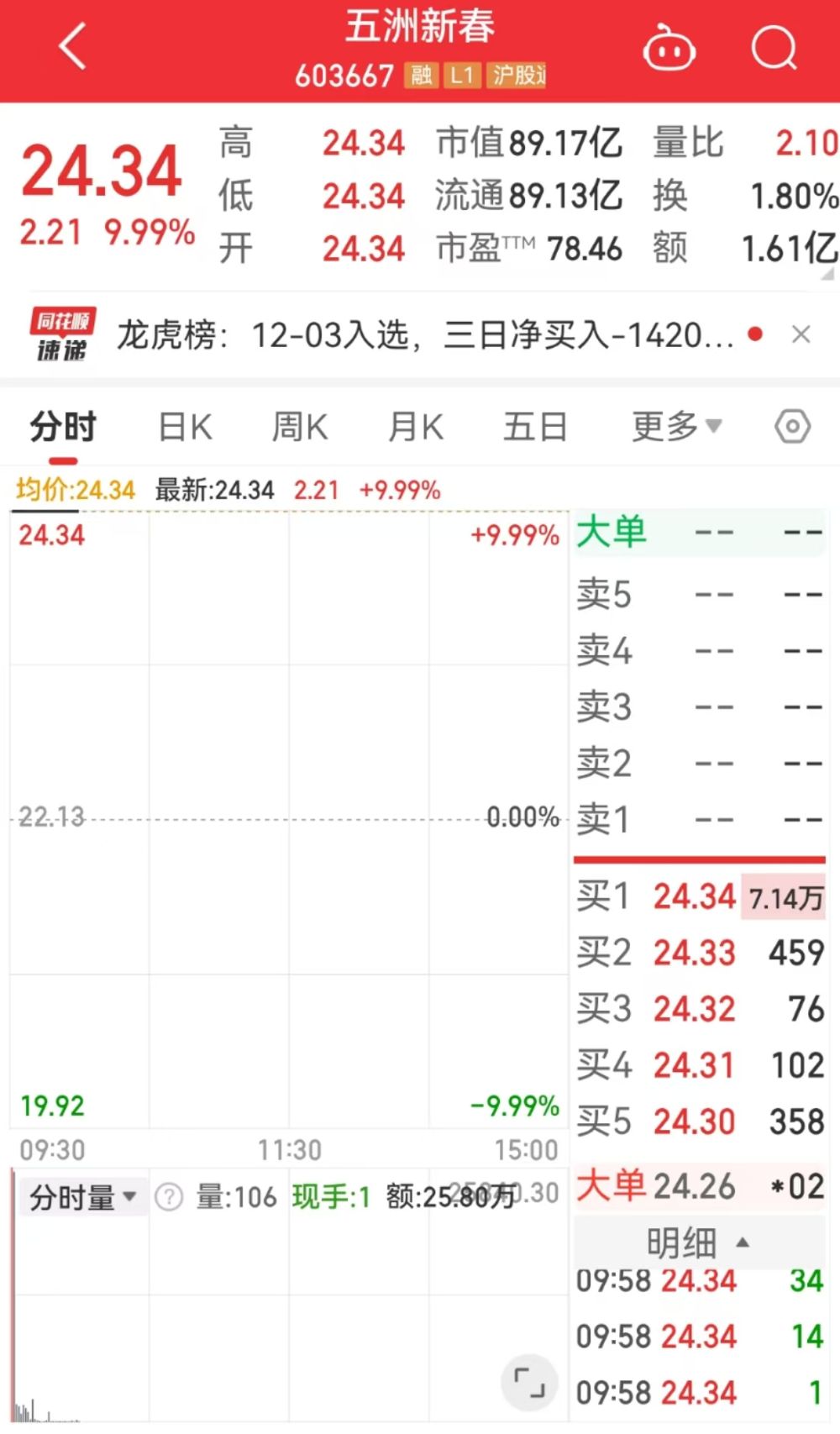 “人红是非多”，五洲新春调研记录被伪造！今日开盘一字涨停，实现四连板  第2张