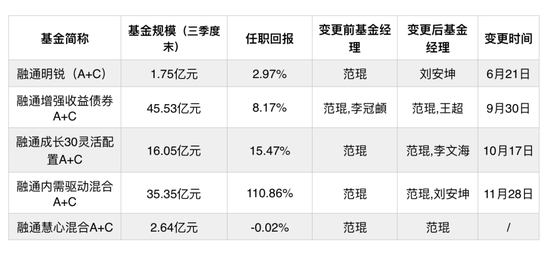 融通基金百亿基金经理“琨姐”要离职了？「减负式离任」泡沫被戳破  第2张