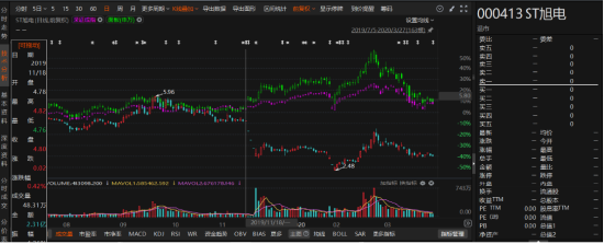 ST旭电遭证监会立案调查，投资者索赔条件明确！  第2张