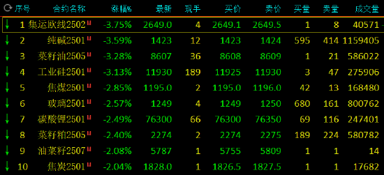 收评：集运指数、工业硅等跌超3% 氧化铝涨超2%  第3张