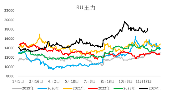 【2025年报】橡胶：供应不确定性仍存，需求预期向好  第3张