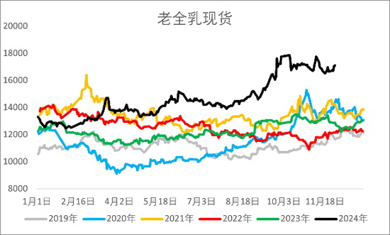 【2025年报】橡胶：供应不确定性仍存，需求预期向好  第5张