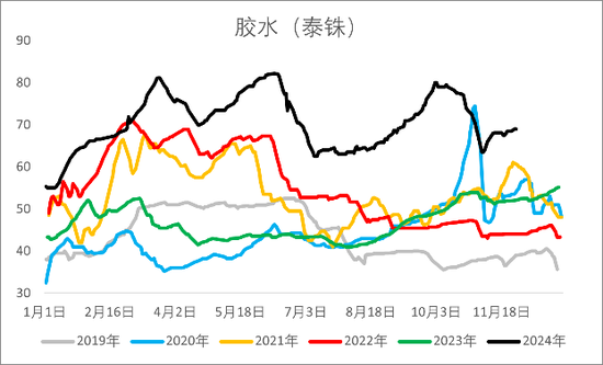 【2025年报】橡胶：供应不确定性仍存，需求预期向好  第14张