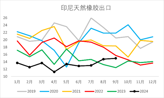 【2025年报】橡胶：供应不确定性仍存，需求预期向好  第22张