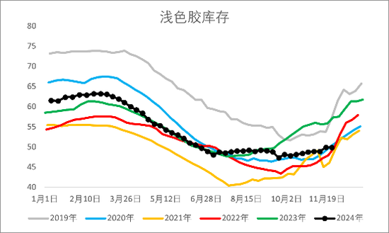 【2025年报】橡胶：供应不确定性仍存，需求预期向好  第54张