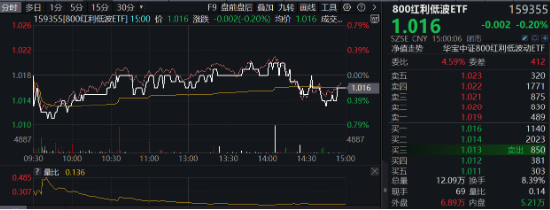 风格突变！红利再占上风，800红利低波ETF显韧性！芯片股盘中脉冲，电子ETF（515260）逆市摸高1.36%  第2张