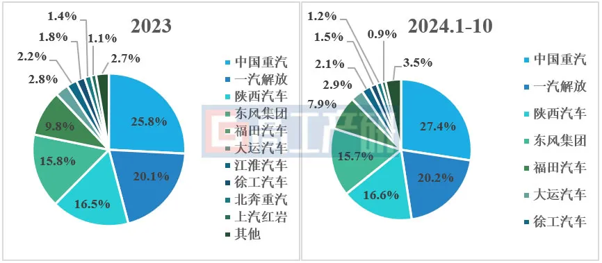 GGII：预计2024年中国新能源重卡销量突破7万辆 渗透率突破8%  第3张