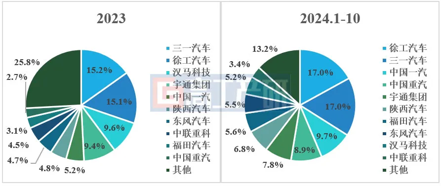 GGII：预计2024年中国新能源重卡销量突破7万辆 渗透率突破8%  第4张