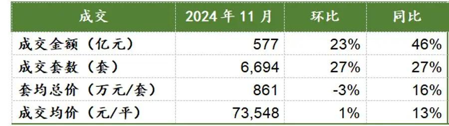 狂卖6694套！创年内新高！上海楼市，开始燃了！